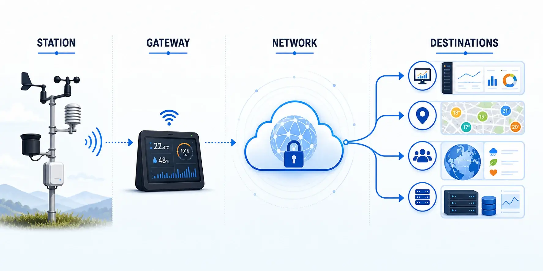 Personal weather station data flowing through a gateway and network to manufacturer dashboards, public maps, community networks, and private storage