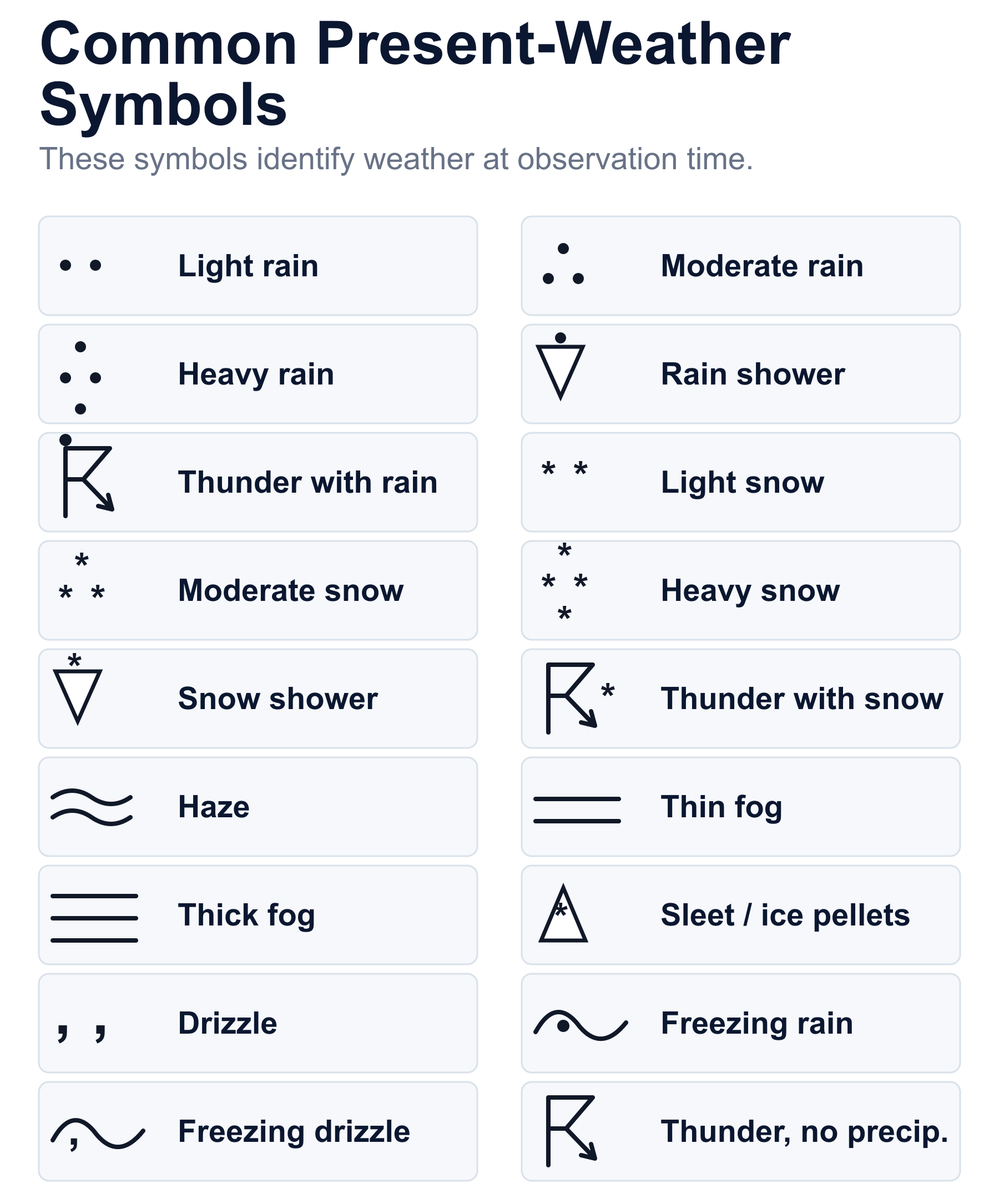 High-resolution present-weather symbols using NOAA-style thunder, drizzle, freezing-rain, and freezing-drizzle glyphs plus the original rain and snow intensity counts