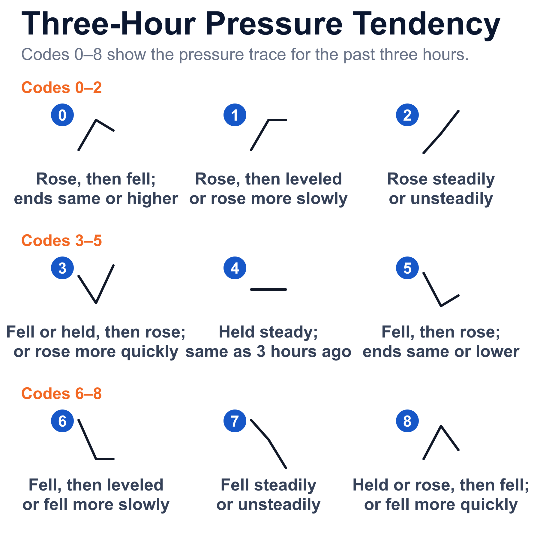 High-resolution WMO pressure-tendency codes 0 through 8 showing how pressure changed during the previous three hours