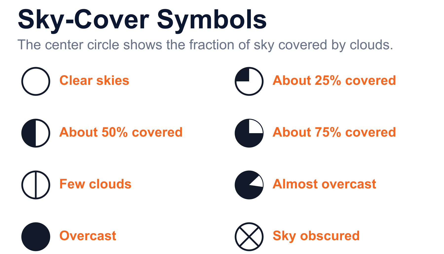 High-resolution station model sky-cover symbols from clear skies to overcast and obscured