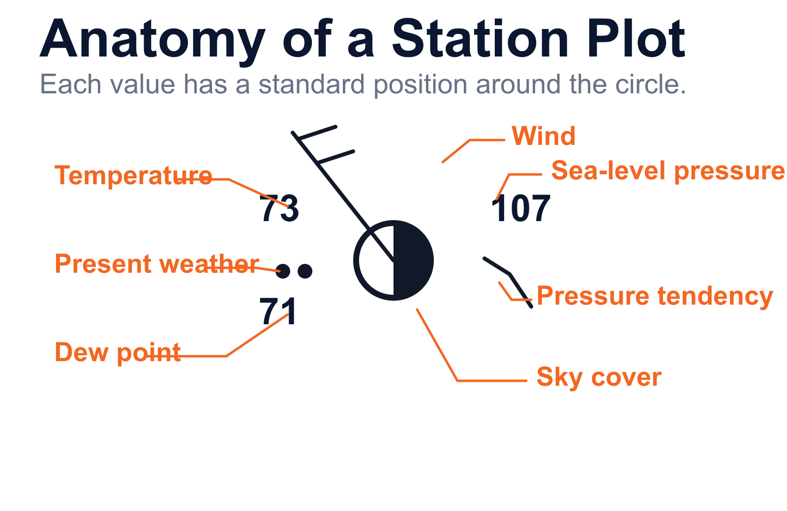 High-resolution labeled station model showing temperature, dew point, wind, sea-level pressure, pressure tendency, sky cover, and present weather