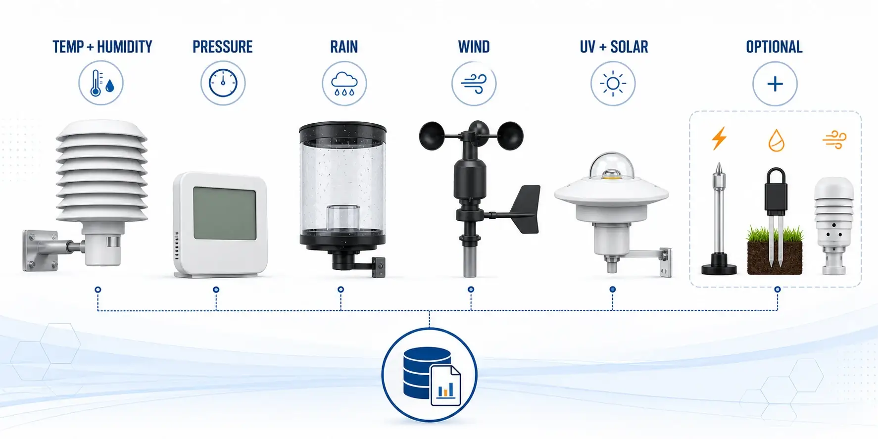 Weather station sensor types for temperature and humidity, pressure, rainfall, wind, UV and solar radiation, lightning, soil moisture, and air quality