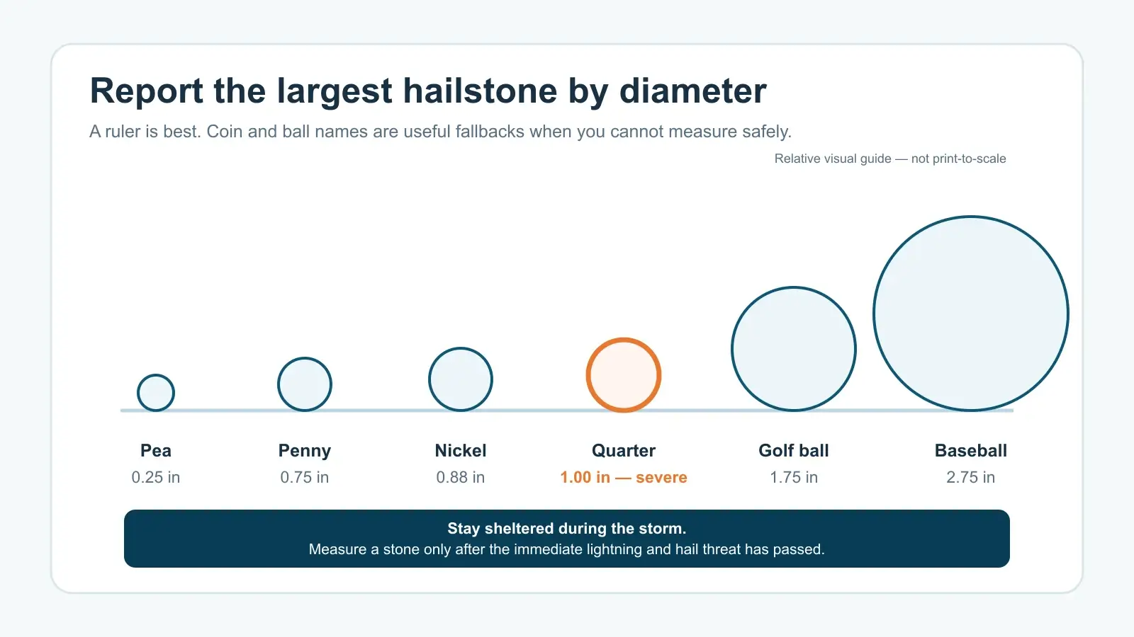 Hail diameter comparison chart from pea and penny size through quarter, golf ball, and baseball size
