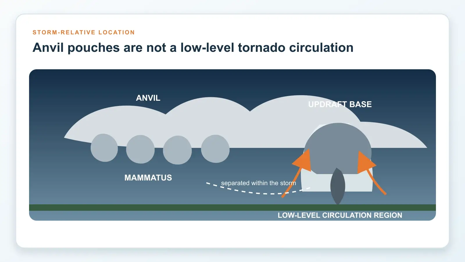 Thunderstorm cross-section showing mammatus beneath the anvil and the low-level updraft region far away