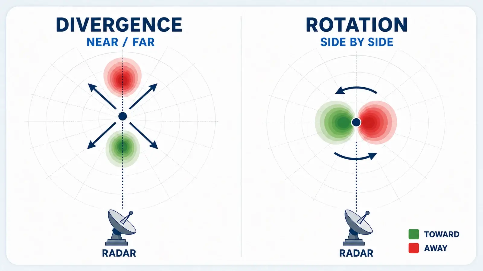 Idealized Doppler velocity diagrams comparing near-far divergence with a side-by-side rotational couplet
