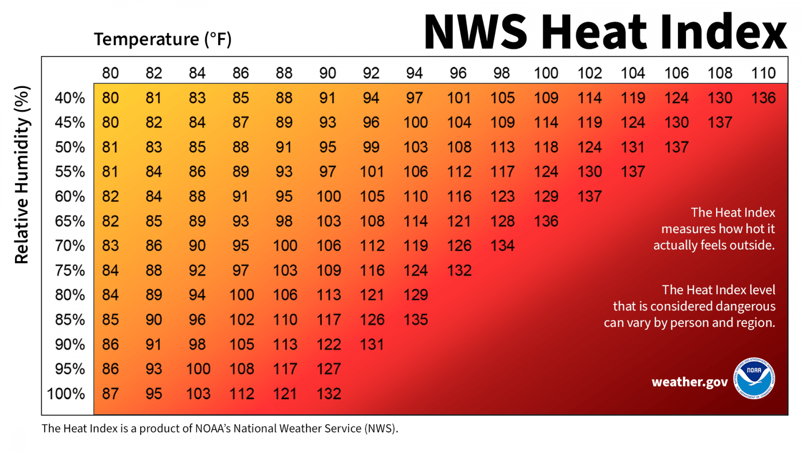 Current National Weather Service heat index chart comparing air temperature and relative humidity