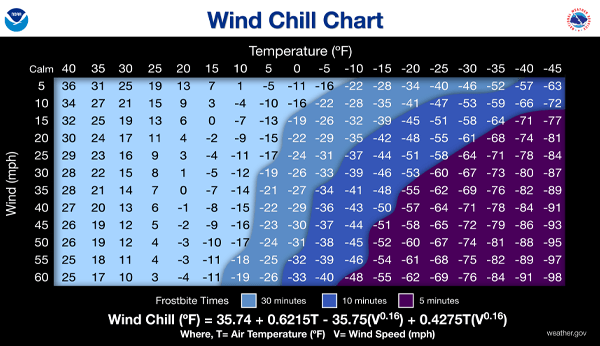 Current National Weather Service wind chill chart comparing temperature and wind speed with frostbite risk