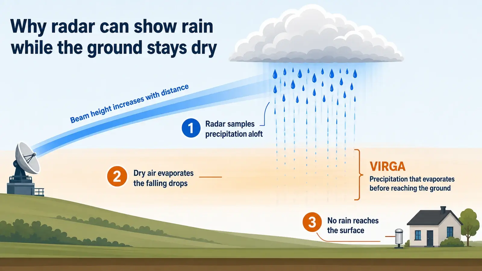 Three-step infographic showing a rising radar beam detecting precipitation aloft that evaporates as virga before reaching a dry rain gauge