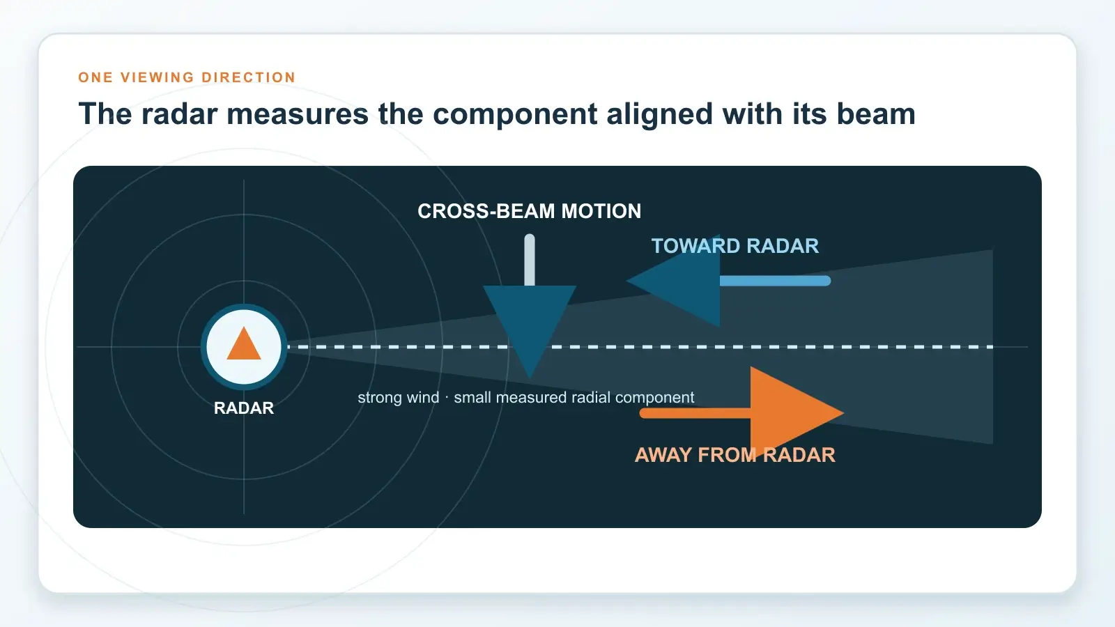 Top-down diagram showing wind moving toward, away from, and across a radar beam