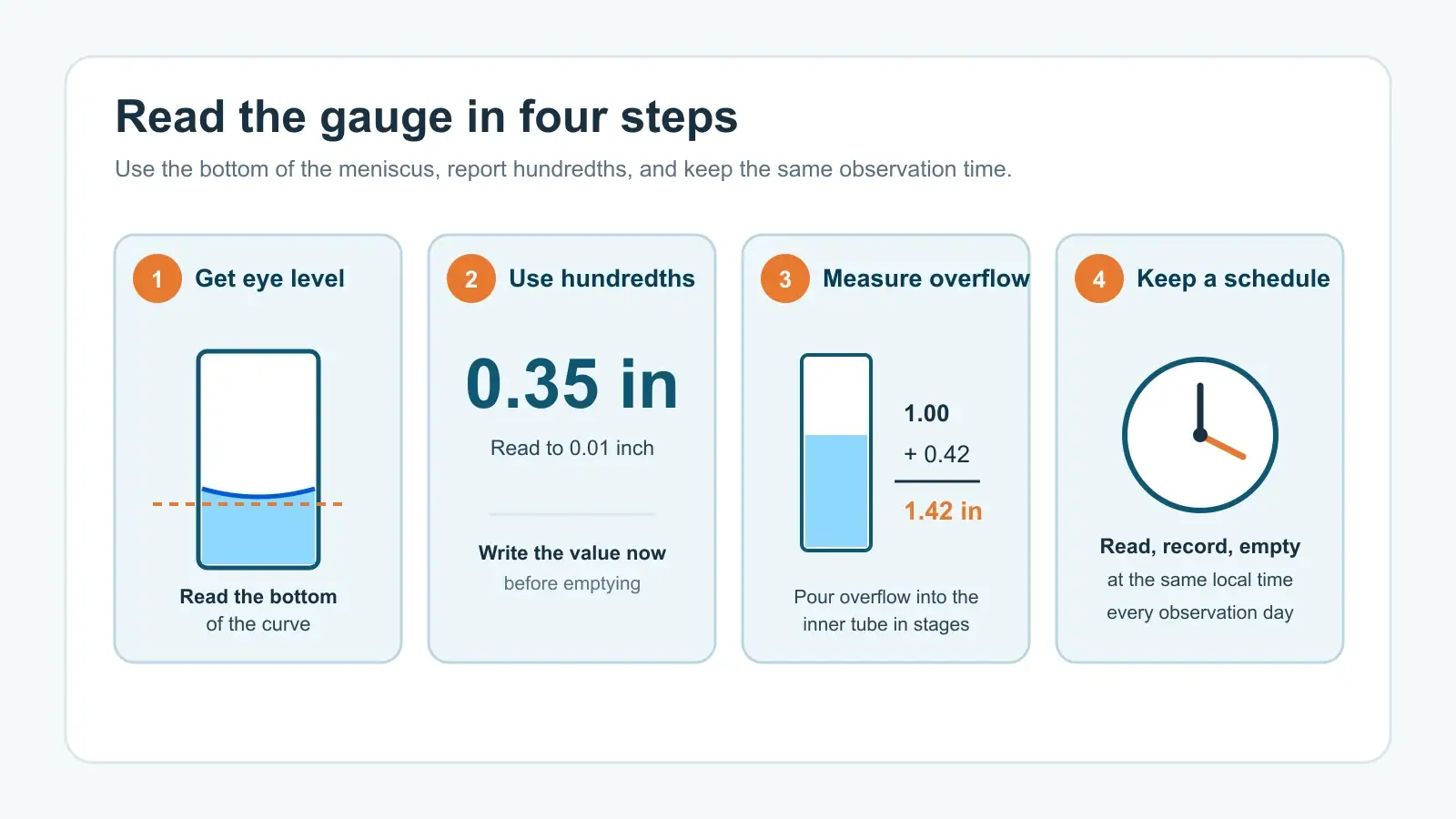 Illustrated four-step guide showing the rain gauge meniscus, hundredth-inch reading, overflow addition, and consistent observation time