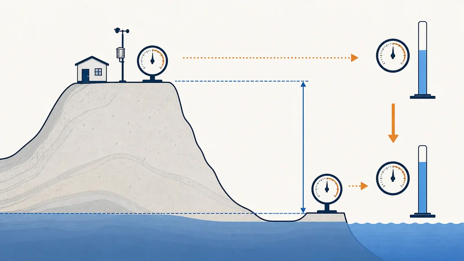 Educational comparison of station pressure on a hill and adjusted sea-level pressure below