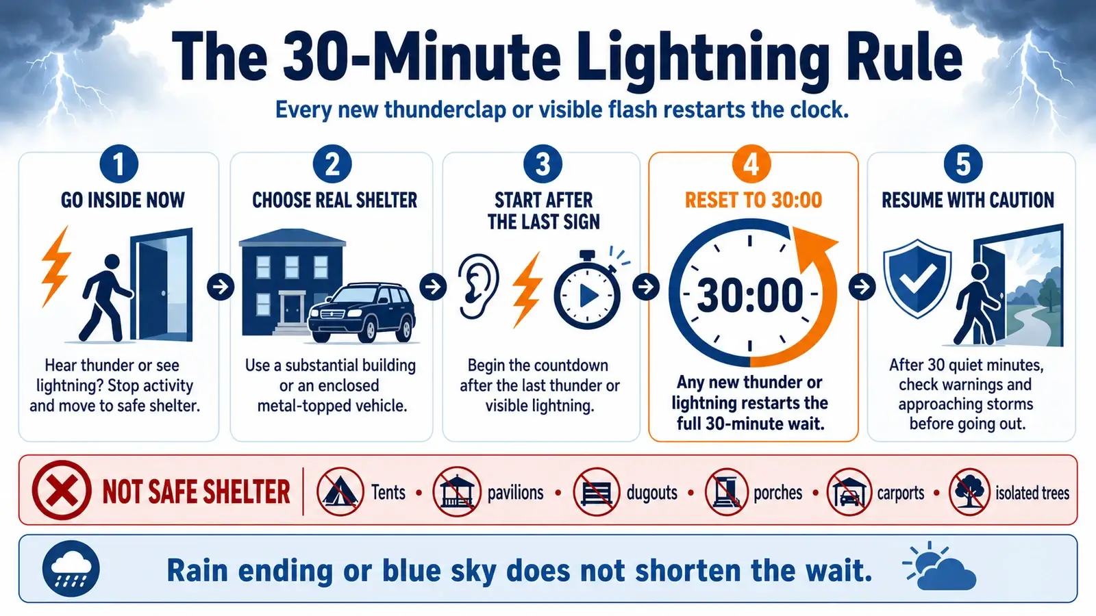 Five-step infographic explaining immediate shelter, safe shelter choices, the 30-minute timer, timer resets, and cautious return after lightning