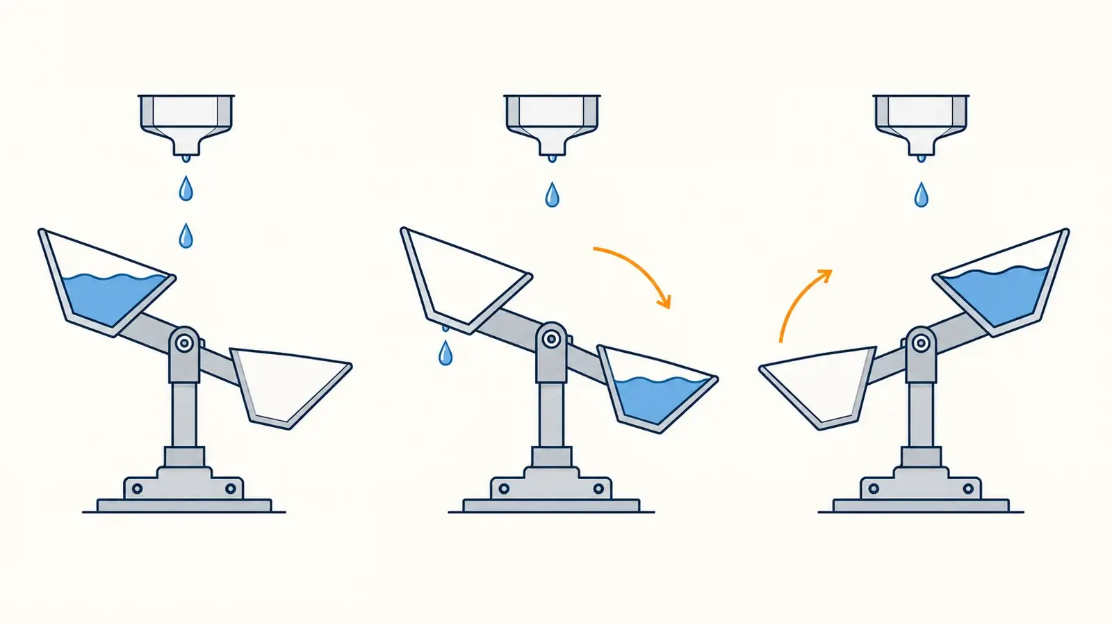 Simplified three-stage diagram of one tipping-bucket cup filling, tipping, and resetting