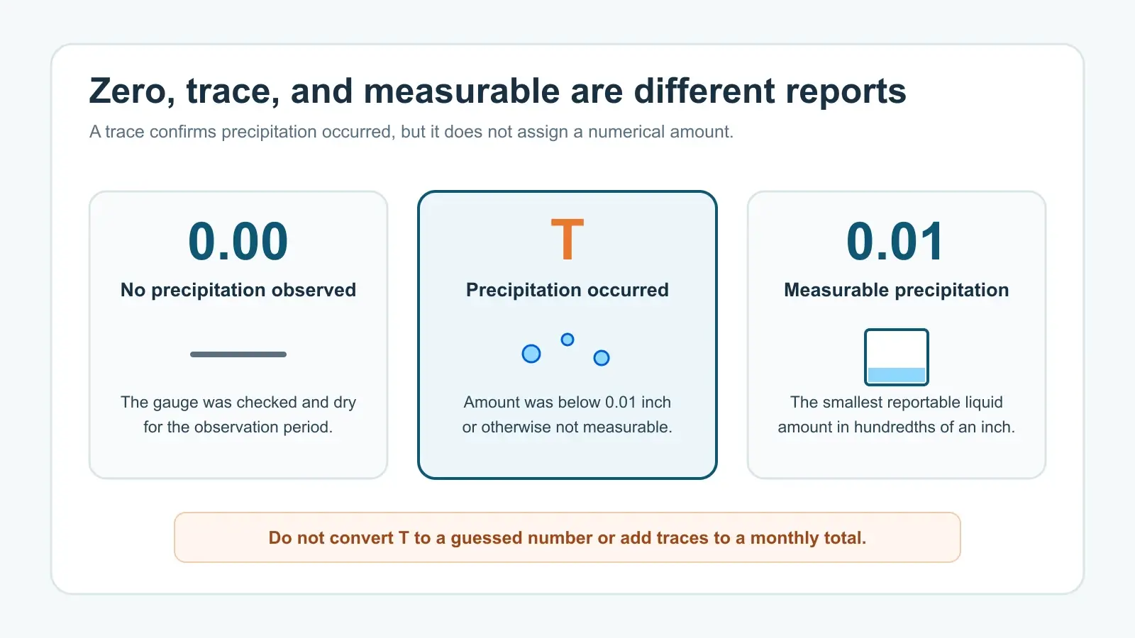 Comparison chart showing 0.00 for no precipitation, T for less than 0.01 inch, and 0.01 for measurable precipitation