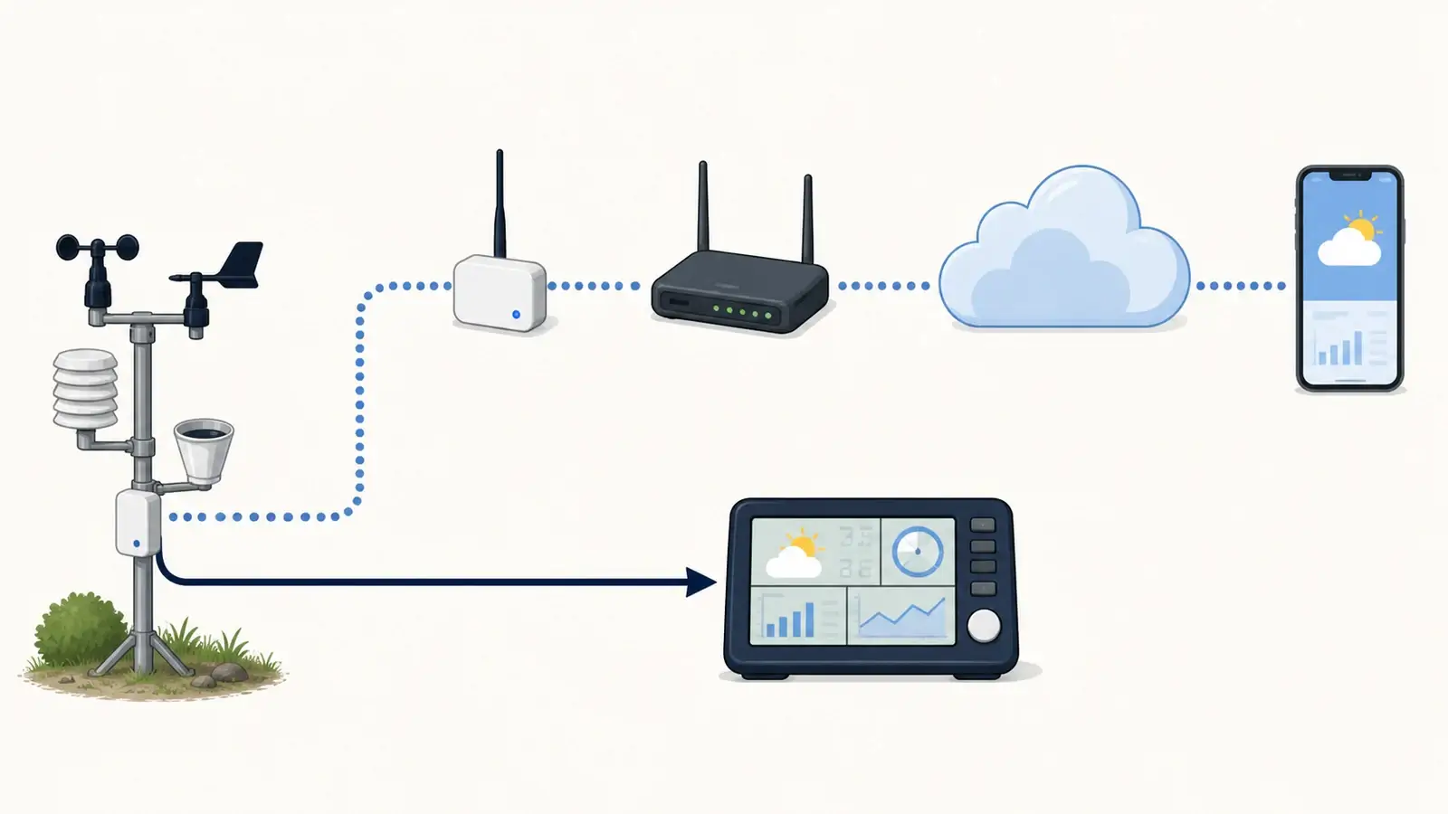 Conceptual illustration of weather sensors reporting to a local display and a separate internet-sharing path
