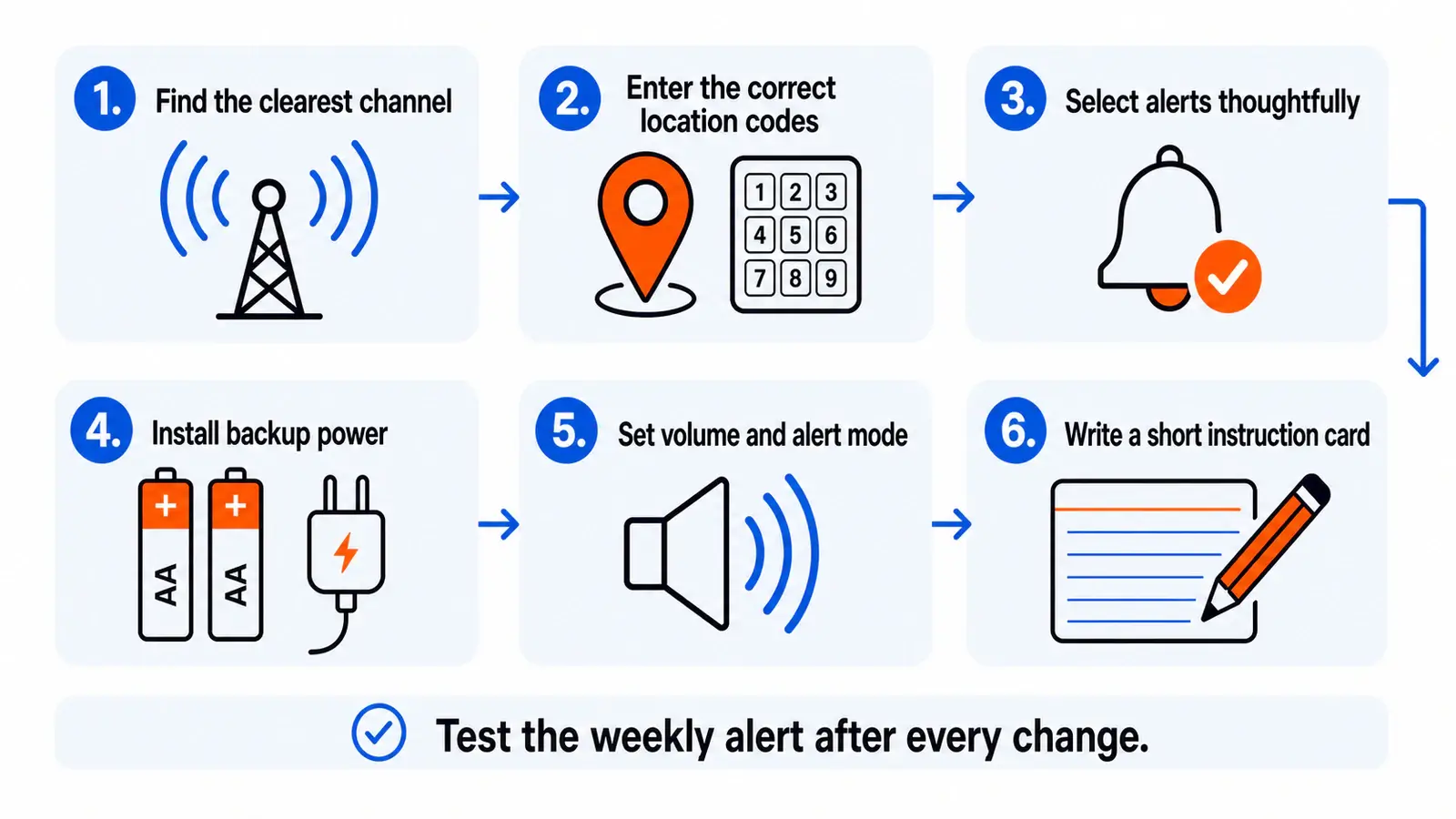 Six weather radio setup steps covering channel, location codes, alert choices, backup power, volume, and an instruction card