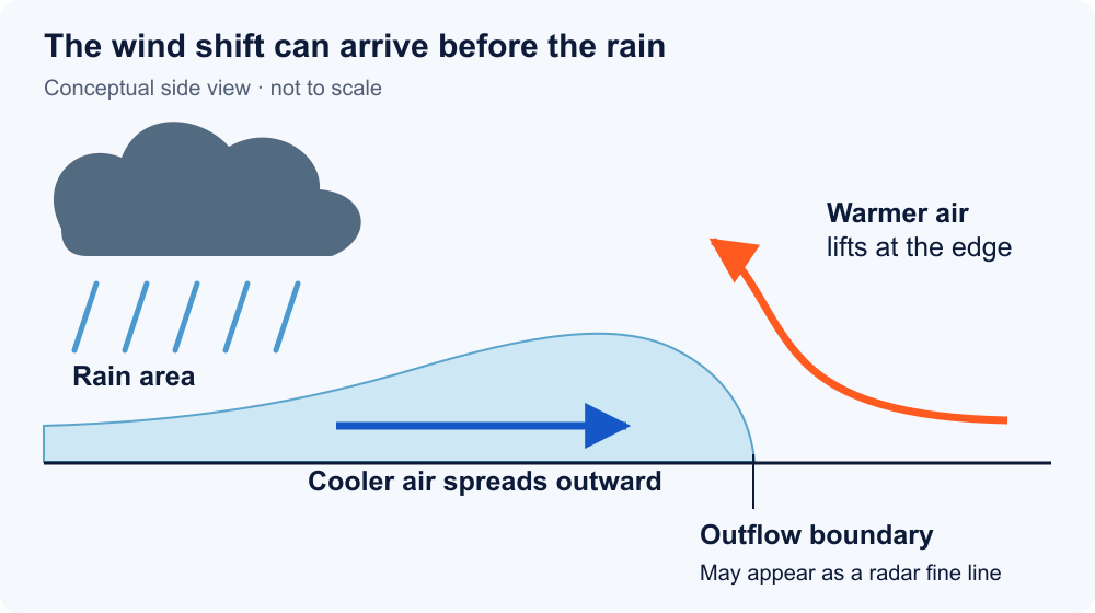 Side view: rain-cooled air sinks from a thunderstorm, spreads along the ground, and lifts warm air at its leading edge, where radar targets collect