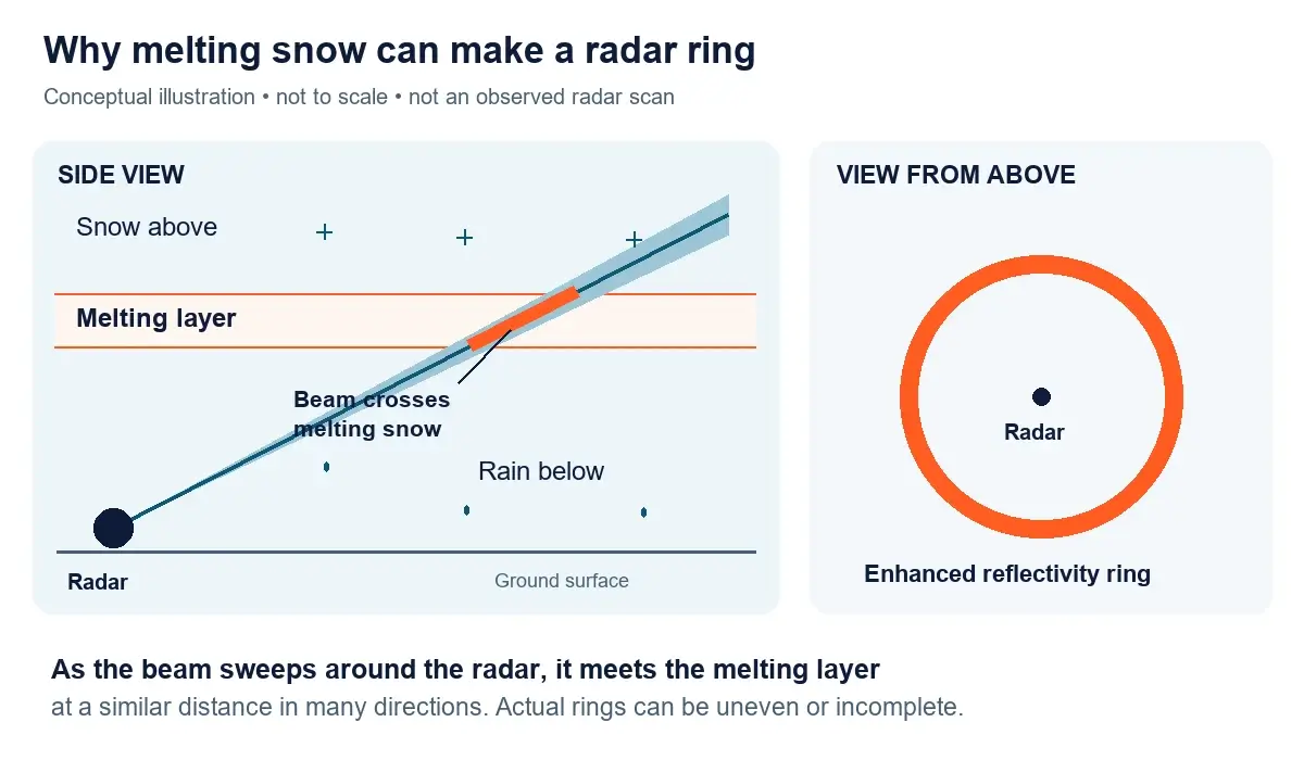 Side view of a radar beam crossing melting snow, paired with a top-down ring at the distance of that intersection