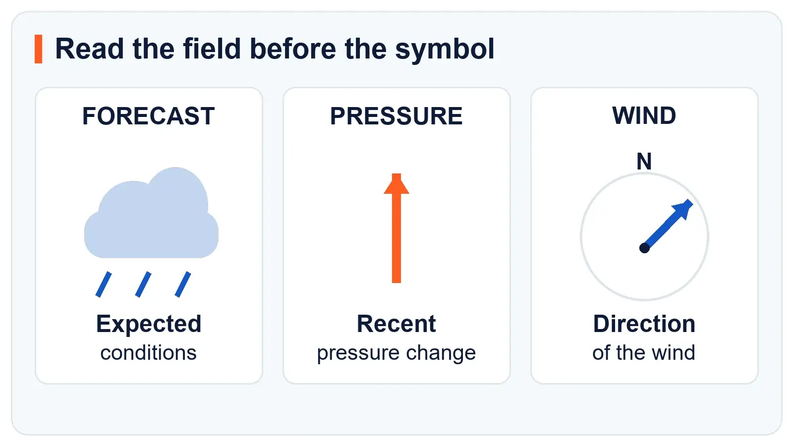 Conceptual console with separate forecast, pressure tendency and wind direction fields