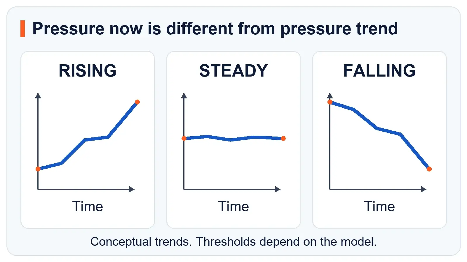 Three conceptual pressure histories rising, approximately steady and falling over time, without numeric thresholds