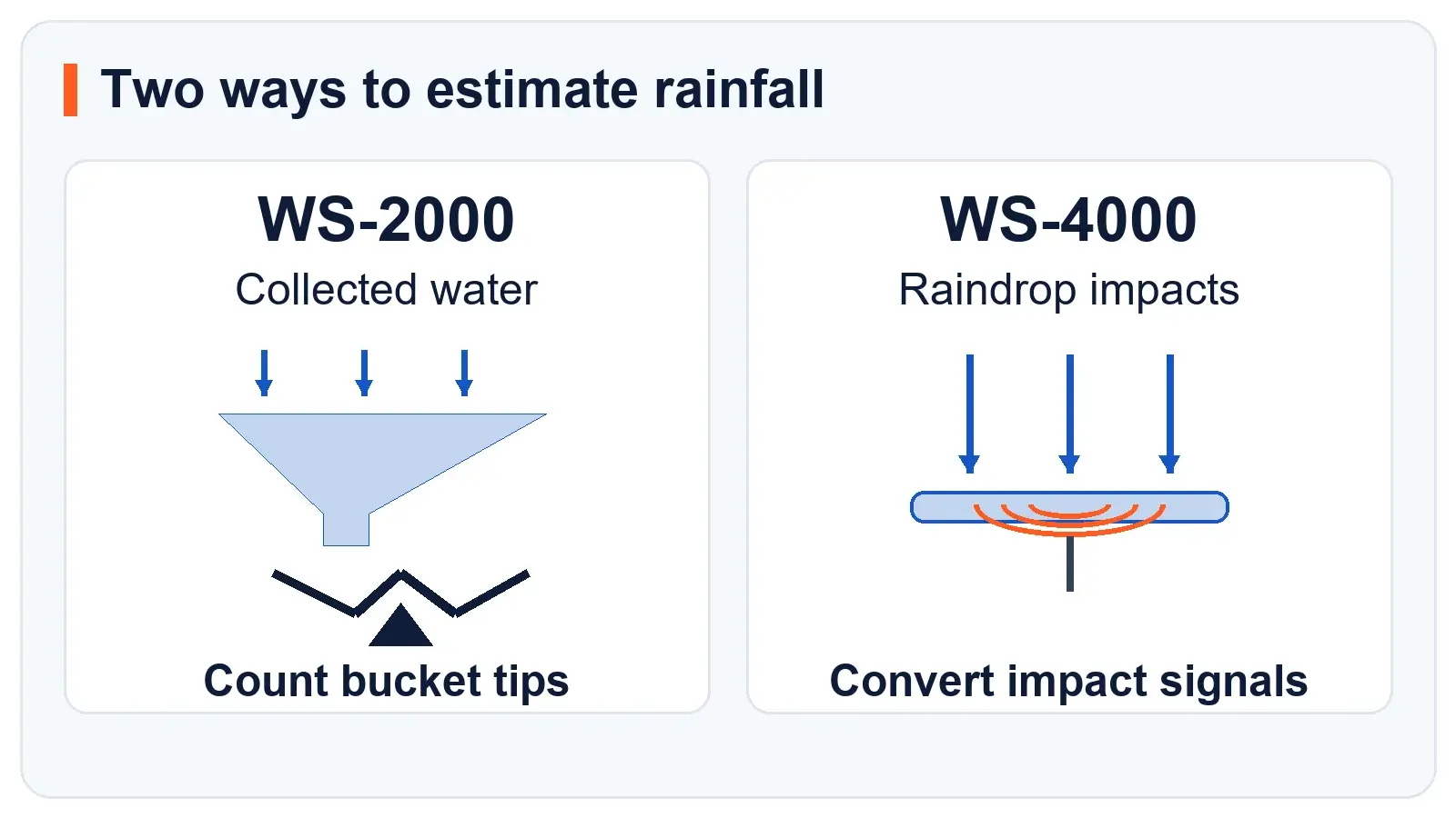 Conceptual comparison of rainwater collected into a tipping bucket and raindrop impacts detected on a haptic surface